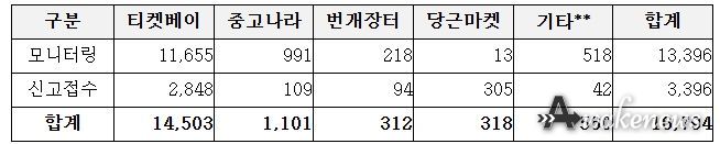 프로야구 경기 신고·모니터링 결과(’26. 2. 9.~3. 26./단위: 장 수)