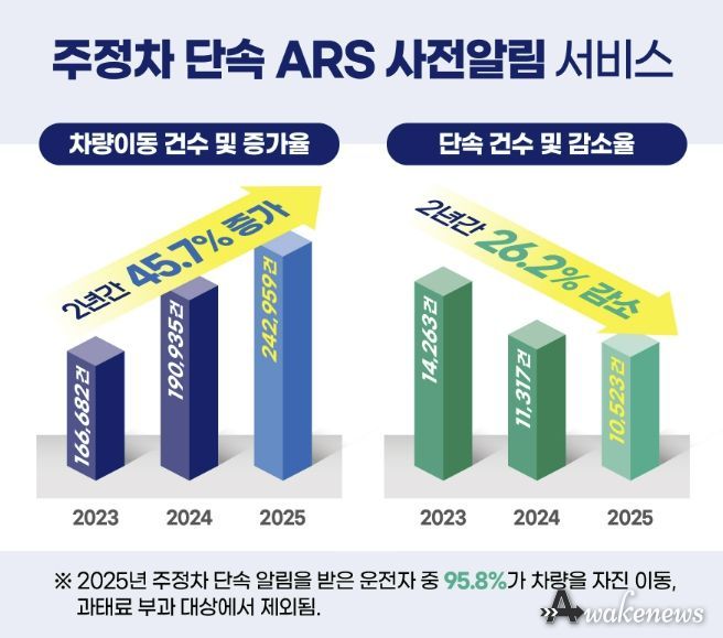 주정차 단속 ARS 알림 서비스 차량이동 증가율 및 단속 감소율 그래프 이미지